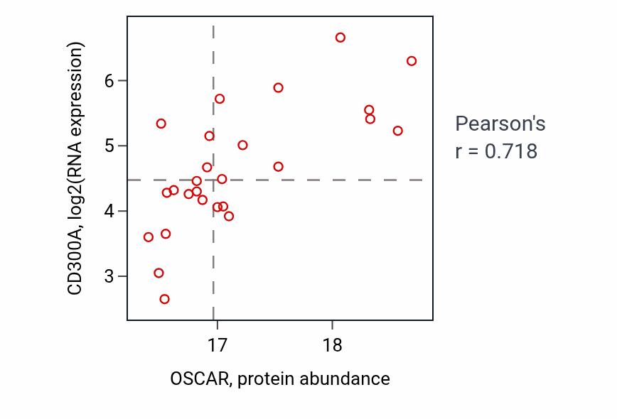 Per-sample scatter of OSCAR vs CD300A in GBM (Pearson r = 0.72).