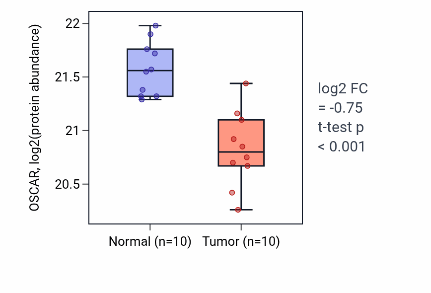 Tumor-vs-normal mass-spec protein box plot for OSCAR in LUAD.