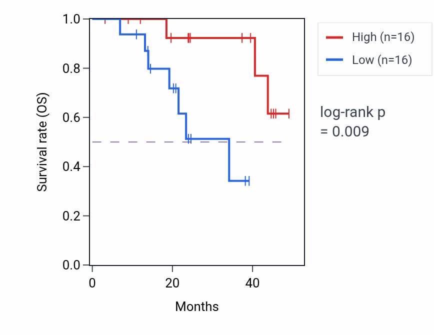 Kaplan&ndash;Meier survival curve for OSCAR mass-spec protein-high vs -low samples in HNSC.