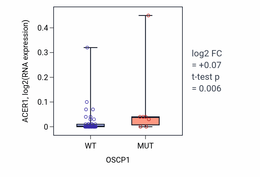 Box plot of ACER1 in OSCP1-low vs OSCP1-high samples in LARGE_INTESTINE.