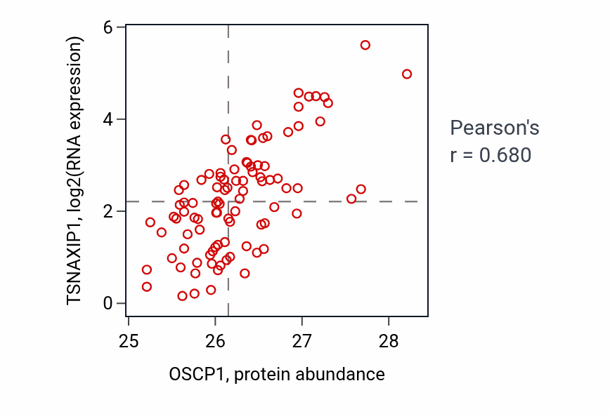 Per-sample scatter of OSCP1 vs TSNAXIP1 in UCEC (Pearson r = 0.68).
