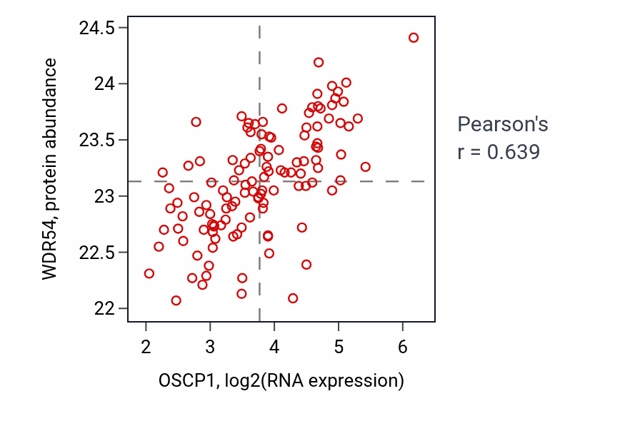 Per-sample scatter of OSCP1 vs WDR54 in BRCA (Pearson r = 0.64).