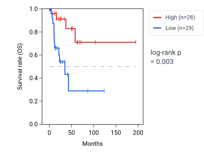 Kaplan&ndash;Meier survival curve for OSCP1 RNA expression in KIRP: high vs low expression groups.