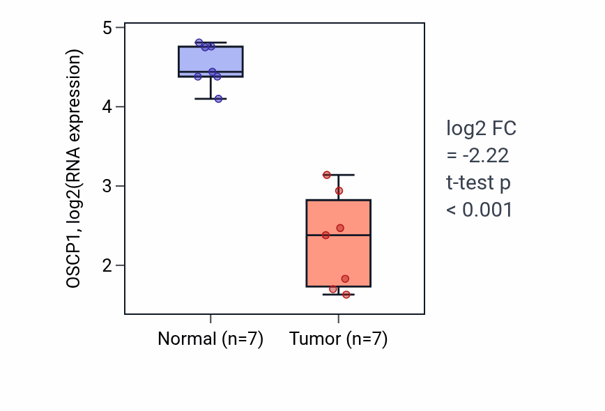 Tumor-vs-normal expression box plot for OSCP1 RNA in KICH.