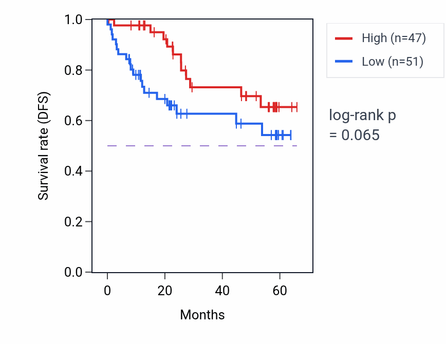 Kaplan&ndash;Meier survival curve for OSCP1 mass-spec protein-high vs -low samples in CCRCC.