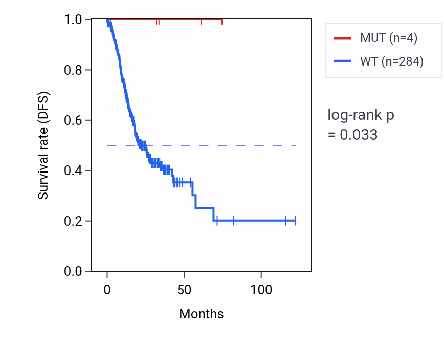 Kaplan&ndash;Meier survival curve for OSCP1 mutant vs wild-type samples in STAD.
