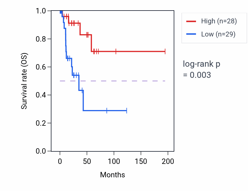 Kaplan&ndash;Meier survival curve for OSCP1 RNA-high vs -low samples in KIRP.
