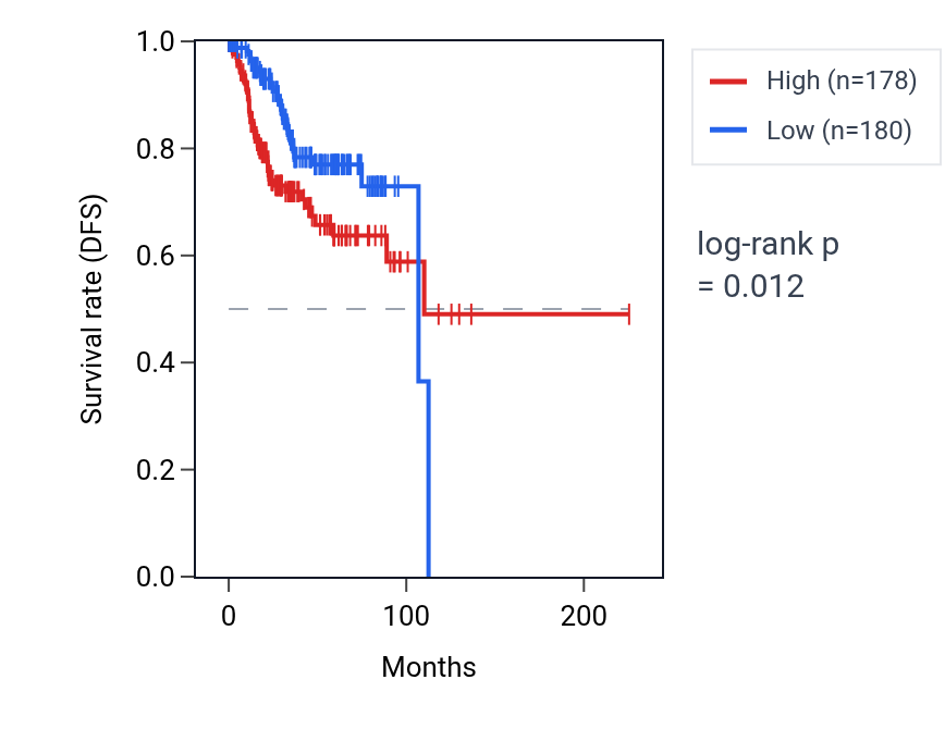 Kaplan&ndash;Meier survival curve for OSER1-DT RNA expression in UCEC: high vs low expression groups.