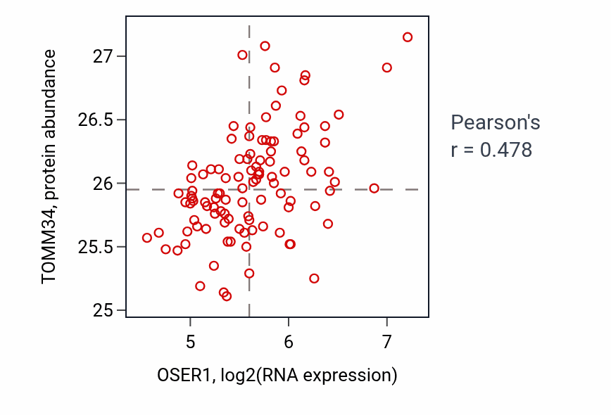 Per-sample scatter of OSER1 vs TOMM34 in LSCC (Pearson r = 0.48).