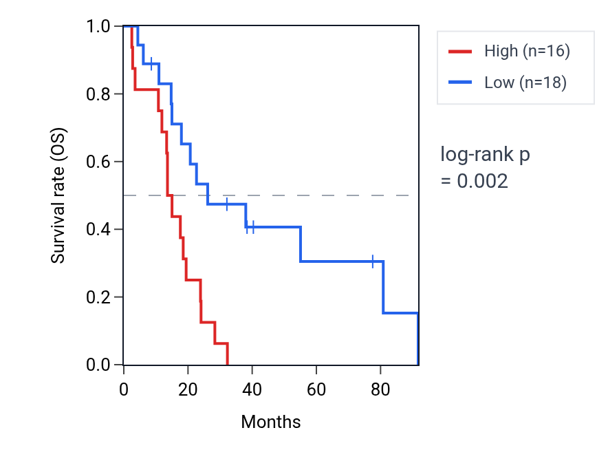 Kaplan&ndash;Meier survival curve for OSER1 RNA expression in MESO: high vs low expression groups.