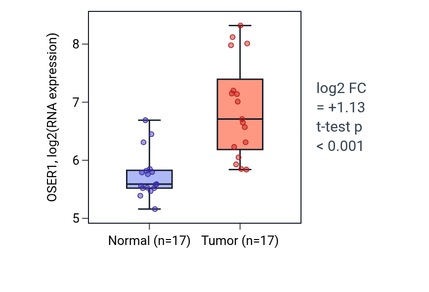 Tumor-vs-normal expression box plot for OSER1 in COAD.