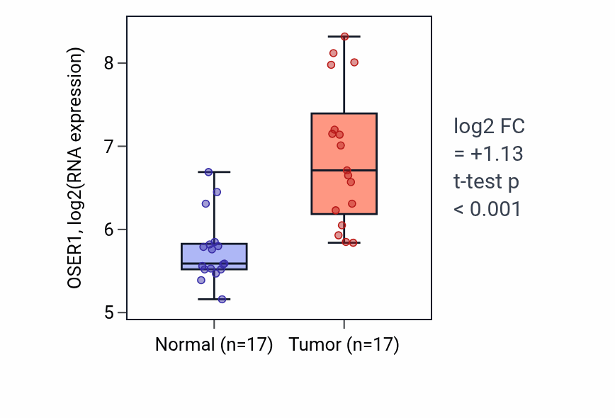Tumor-vs-normal expression box plot for OSER1 RNA in COAD.
