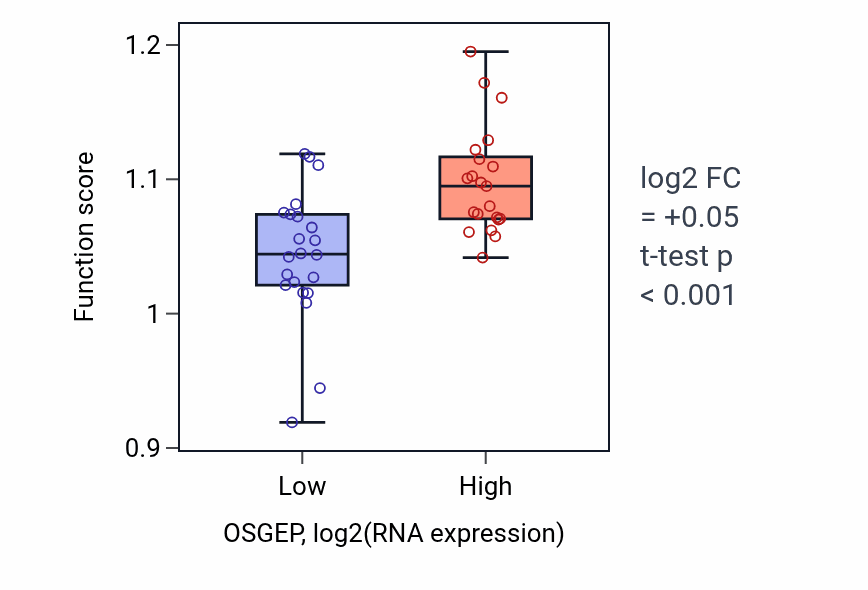 Box plot of DNA recombination in OSGEP-low vs OSGEP-high samples in UPPER_AERODIGESTIVE_TRACT.