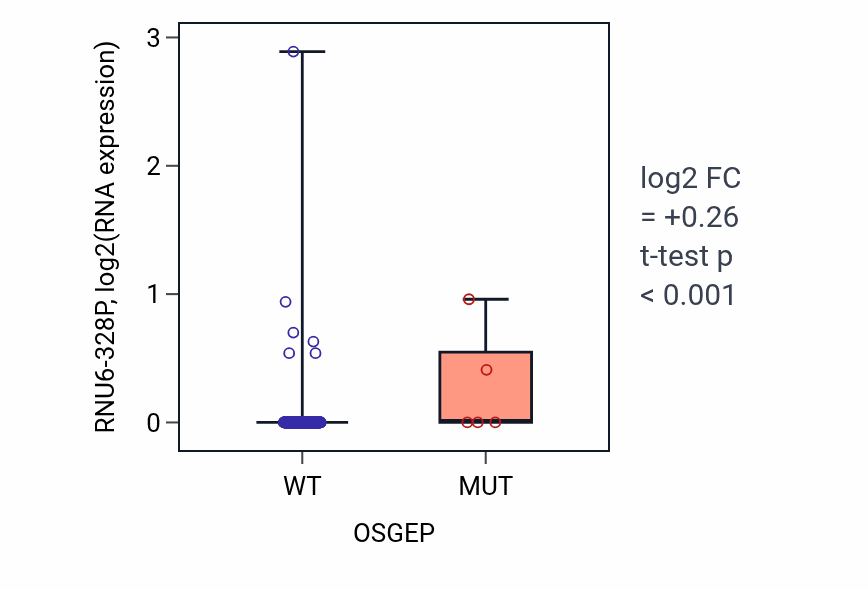 Box plot of RNU6-328P in OSGEP-low vs OSGEP-high samples in BLCA.