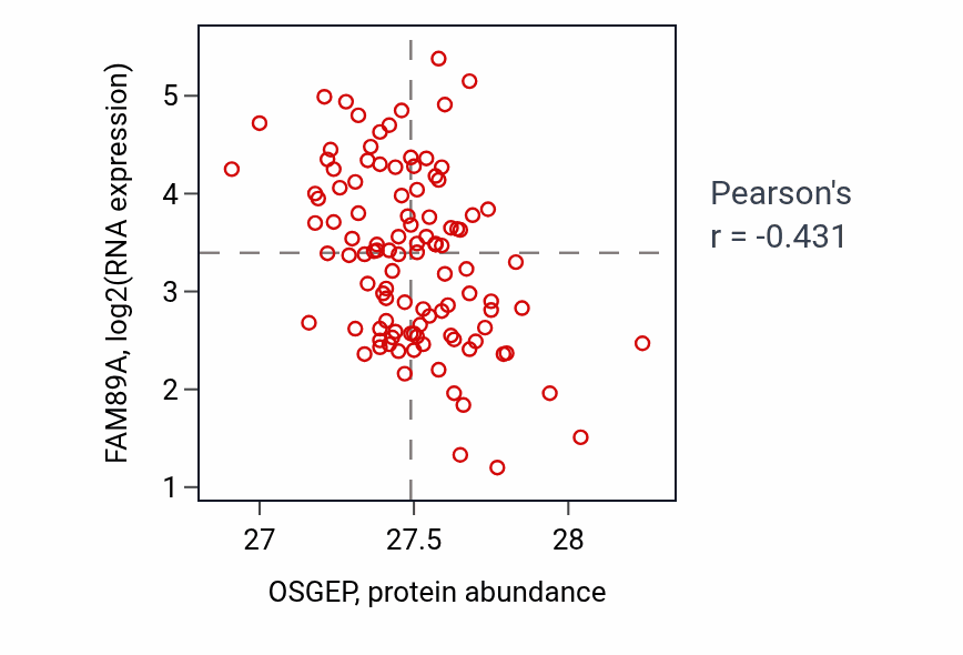 Per-sample scatter of OSGEP vs FAM89A in LSCC (Pearson r = -0.43).