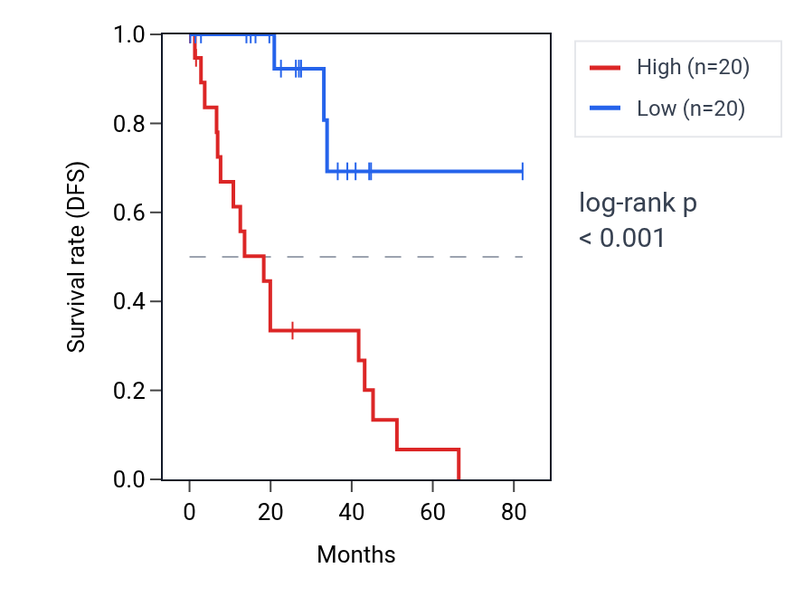 Kaplan&ndash;Meier survival curve for OSGEP RNA expression in UVM: high vs low expression groups.