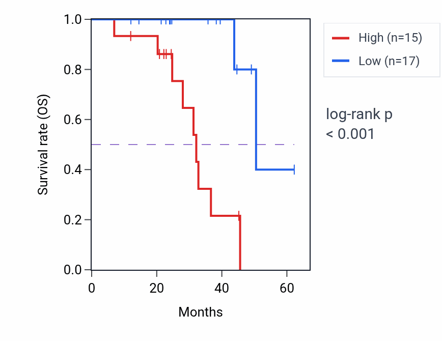 Kaplan&ndash;Meier survival curve for OSGEP mass-spec protein-high vs -low samples in HNSC.
