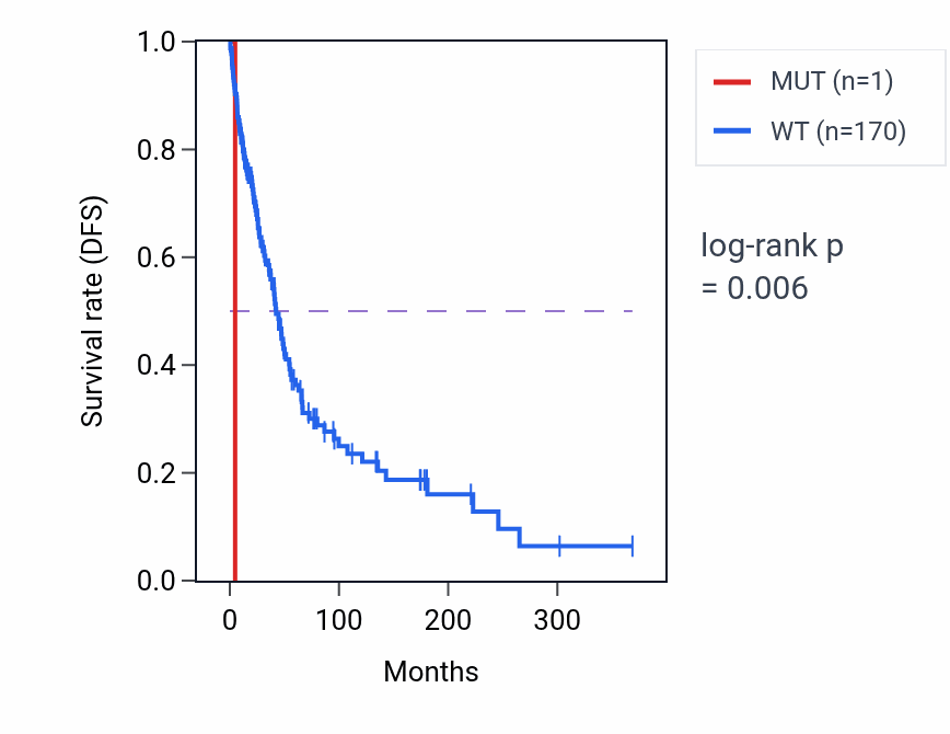 Kaplan&ndash;Meier survival curve for OSGEP mutant vs wild-type samples in SKCM.