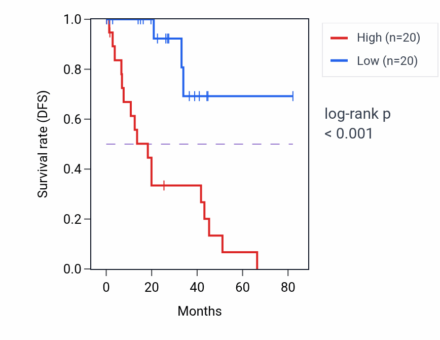 Kaplan&ndash;Meier survival curve for OSGEP RNA-high vs -low samples in UVM.
