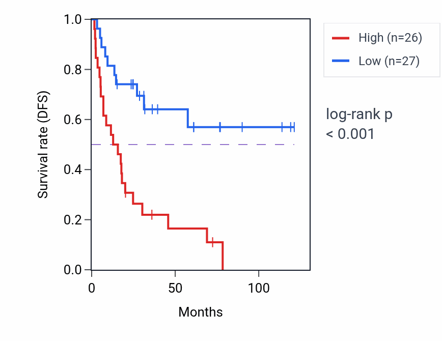 Kaplan&ndash;Meier survival curve for OSGEPL1-AS1 RNA expression in ACC: high vs low expression groups.