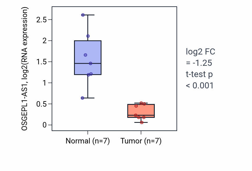 Tumor-vs-normal expression box plot for OSGEPL1-AS1 in KICH.