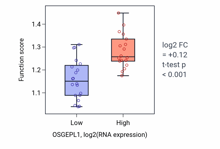 Box plot of Mitochondrial tRNA processing in OSGEPL1-low vs OSGEPL1-high samples in BONE.