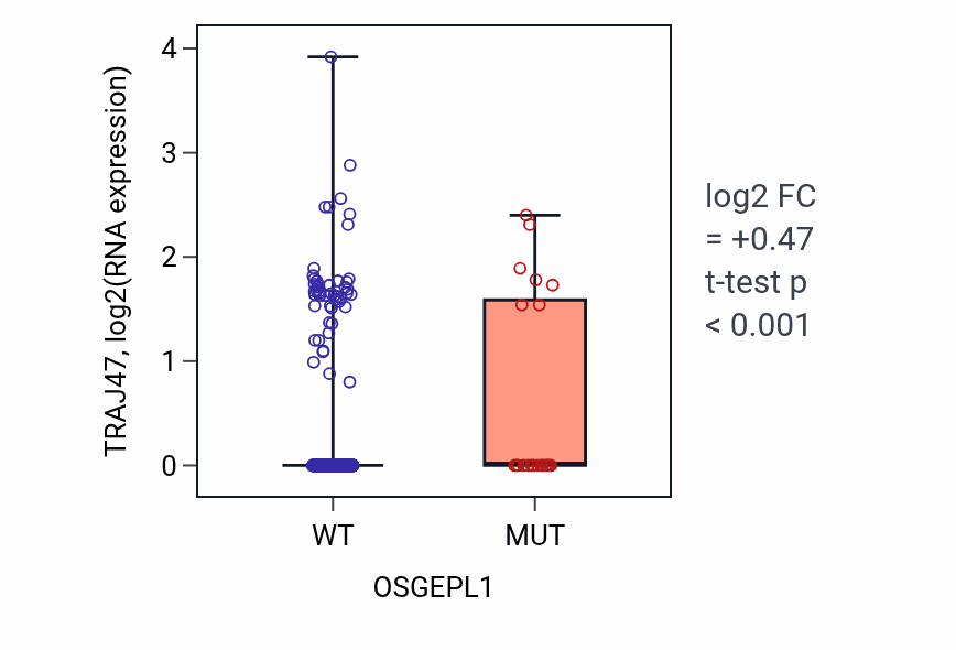 Box plot of TRAJ47 in OSGEPL1-low vs OSGEPL1-high samples in UCEC.