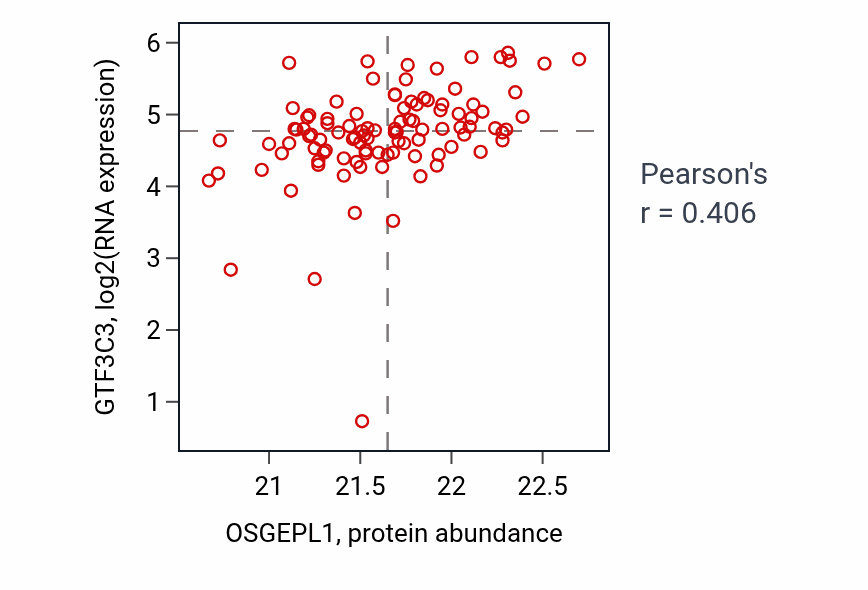 Per-sample scatter of OSGEPL1 vs GTF3C3 in HNSC (Pearson r = 0.41).