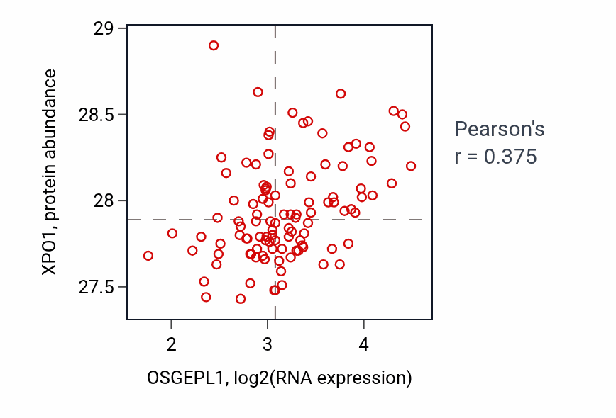 Per-sample scatter of OSGEPL1 vs XPO1 in LSCC (Pearson r = 0.38).