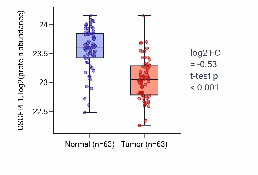 Tumor-vs-normal mass-spec protein box plot for OSGEPL1 in CCRCC.