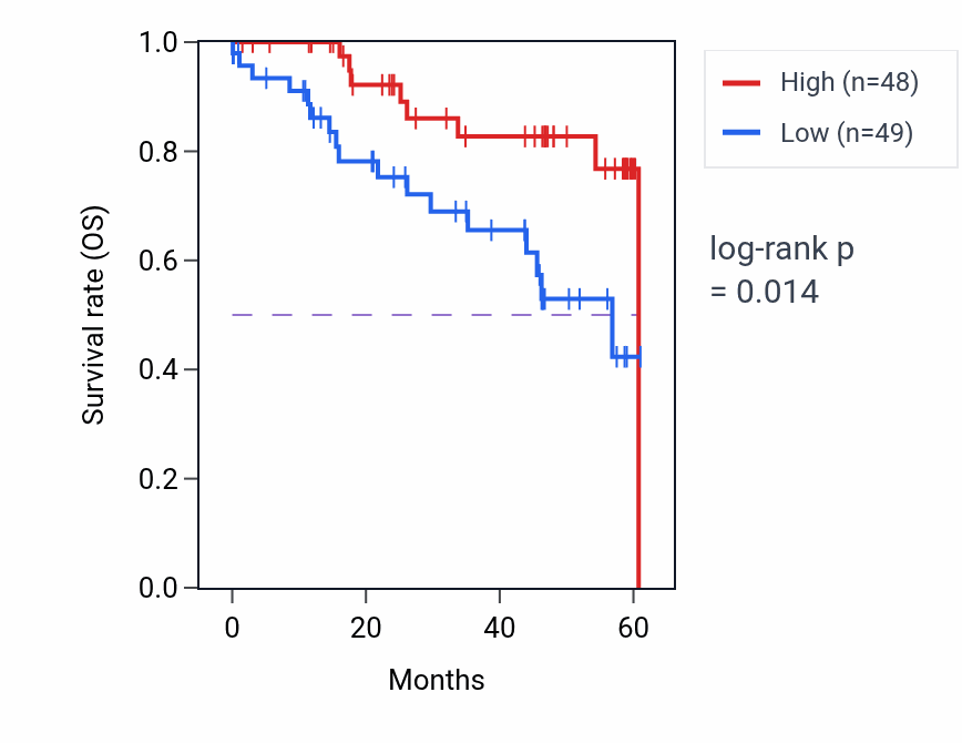 Kaplan&ndash;Meier survival curve for OSGEPL1 mass-spec protein-high vs -low samples in LSCC.