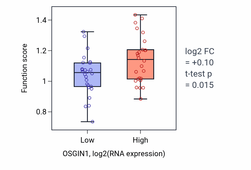 Box plot of Response to L-phenylalanine derivative in OSGIN1-low vs OSGIN1-high samples in LUNG_SCLC.