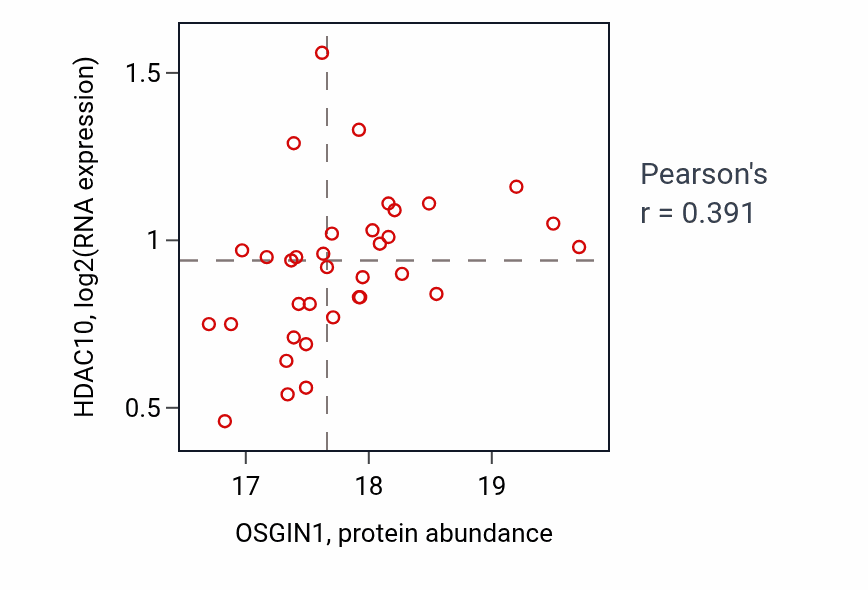 Per-sample scatter of OSGIN1 vs HDAC10 in LSCC (Pearson r = 0.39).