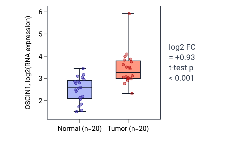 Tumor-vs-normal expression box plot for OSGIN1 in KIRC.