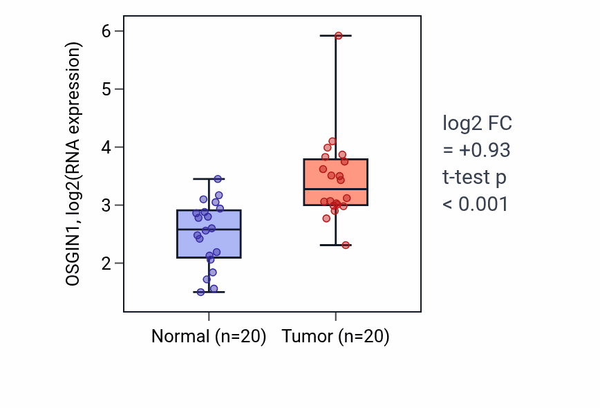 Tumor-vs-normal expression box plot for OSGIN1 RNA in KIRC.