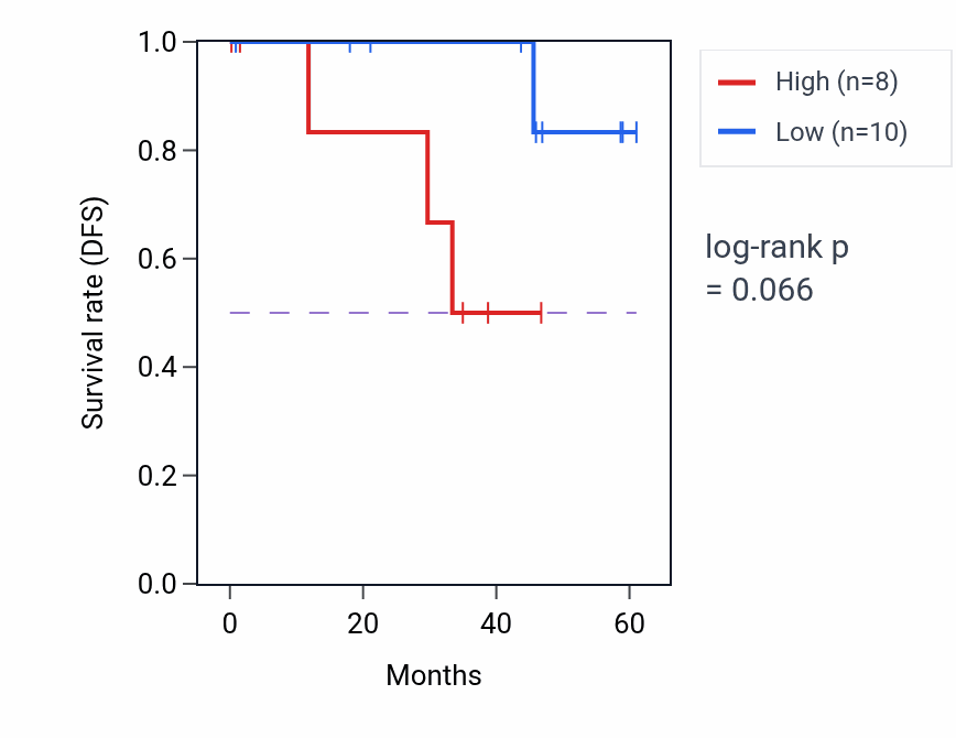 Kaplan&ndash;Meier survival curve for OSGIN1 mass-spec protein-high vs -low samples in LSCC.