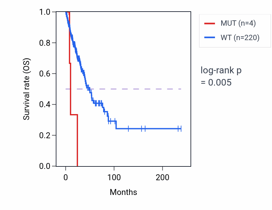 Kaplan&ndash;Meier survival curve for OSGIN1 mutant vs wild-type samples in LUAD.