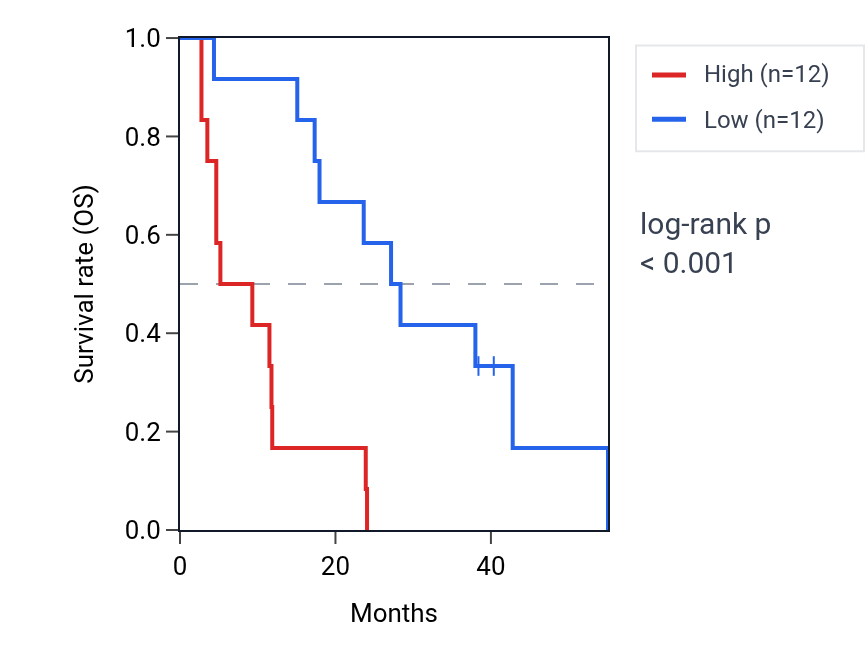 Kaplan&ndash;Meier survival curve for OSGIN2 RNA expression in MESO: high vs low expression groups.