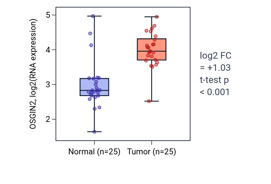 Tumor-vs-normal expression box plot for OSGIN2 in HNSC.