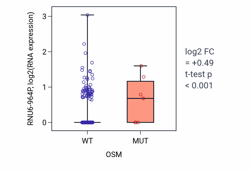 Box plot of RNU6-964P in OSM-low vs OSM-high samples in SKCM.