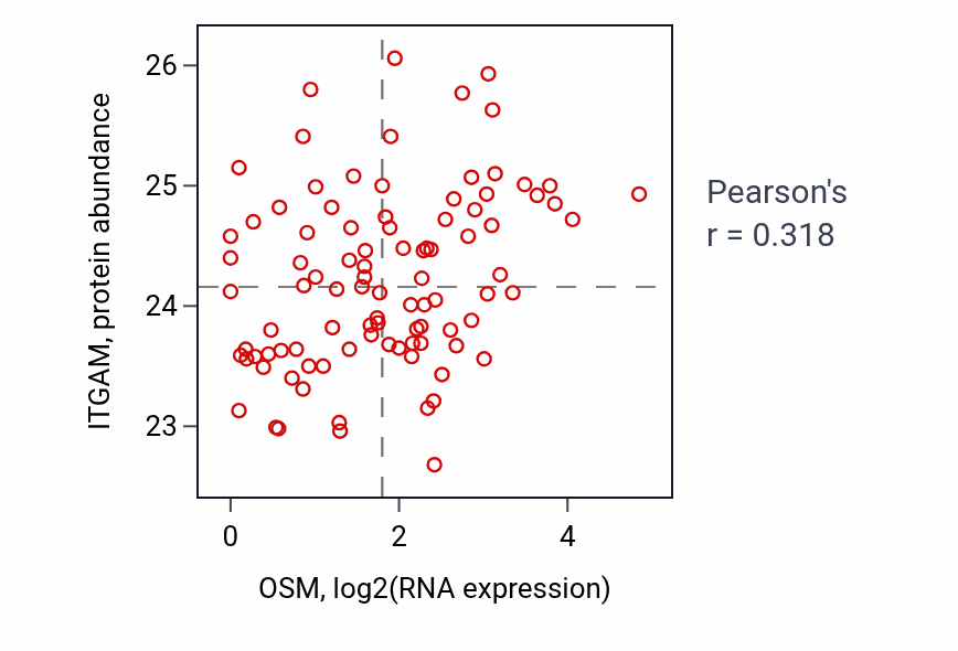 Per-sample scatter of OSM vs ITGAM in UCEC (Pearson r = 0.32).