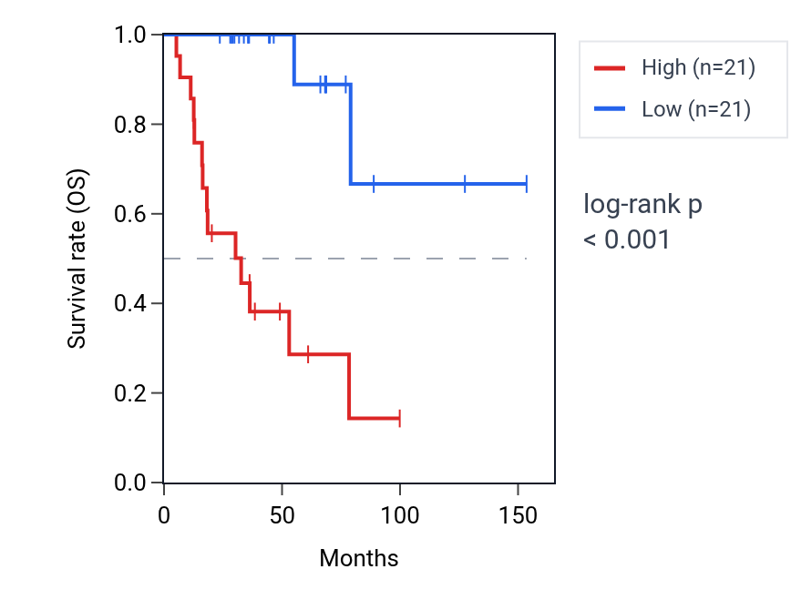 Kaplan&ndash;Meier survival curve for OSM RNA expression in ACC: high vs low expression groups.