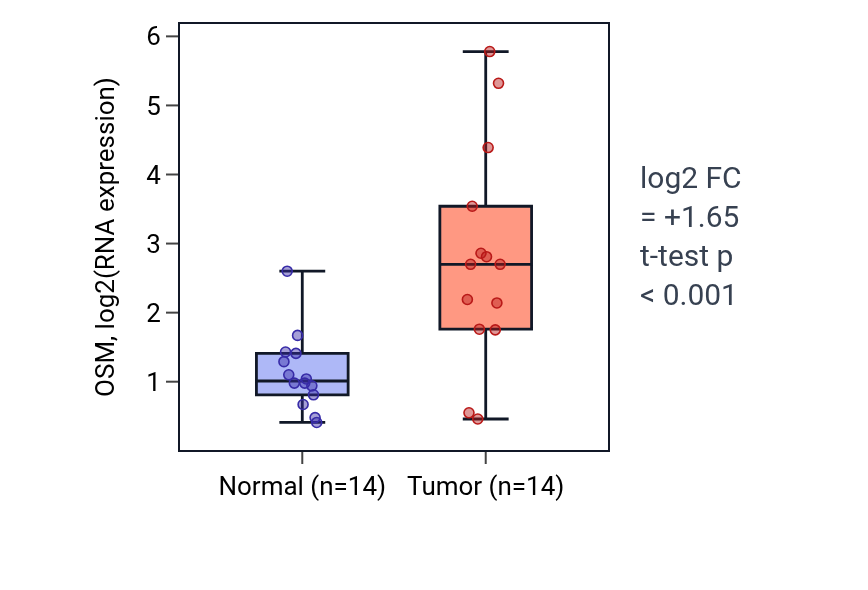 Tumor-vs-normal expression box plot for OSM in KIRC.