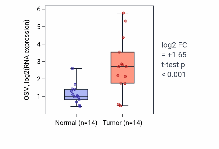 Tumor-vs-normal expression box plot for OSM RNA in KIRC.