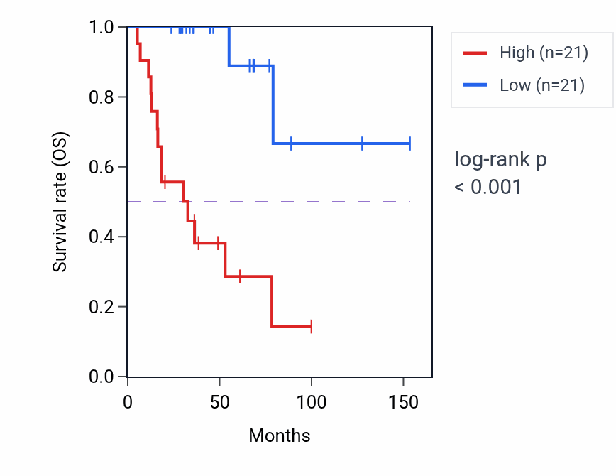 Kaplan&ndash;Meier survival curve for OSM RNA-high vs -low samples in ACC.