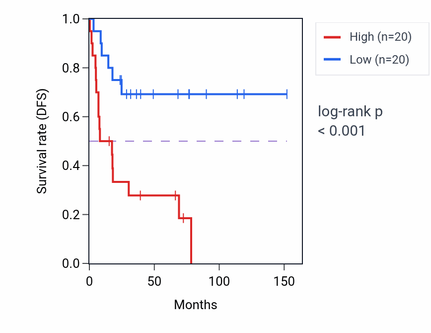 Kaplan&ndash;Meier survival curve for OSMR-AS1 RNA expression in ACC: high vs low expression groups.