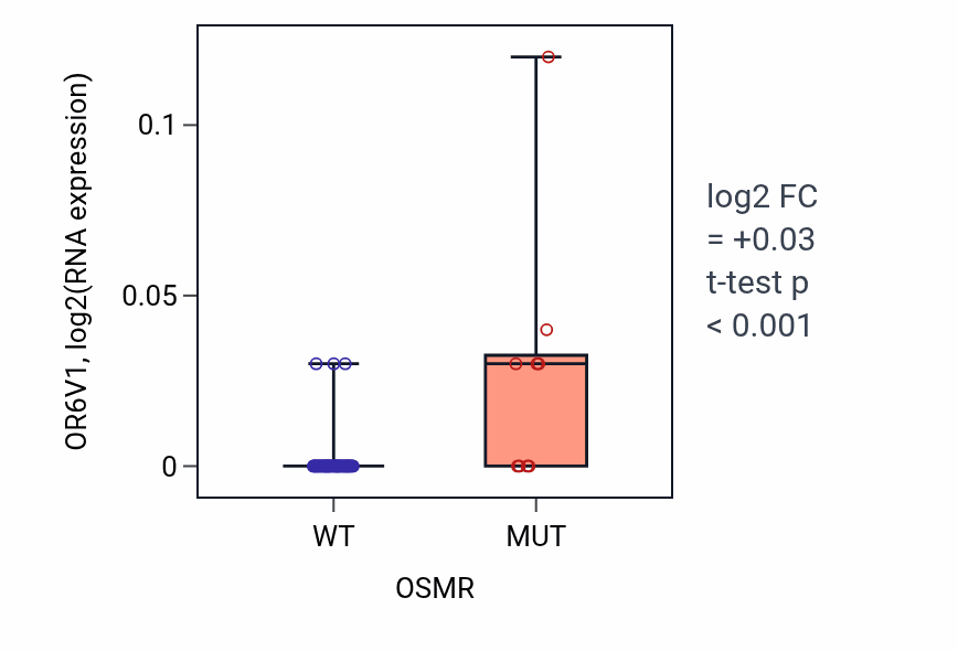 Box plot of OR6V1 in OSMR-low vs OSMR-high samples in SKIN.