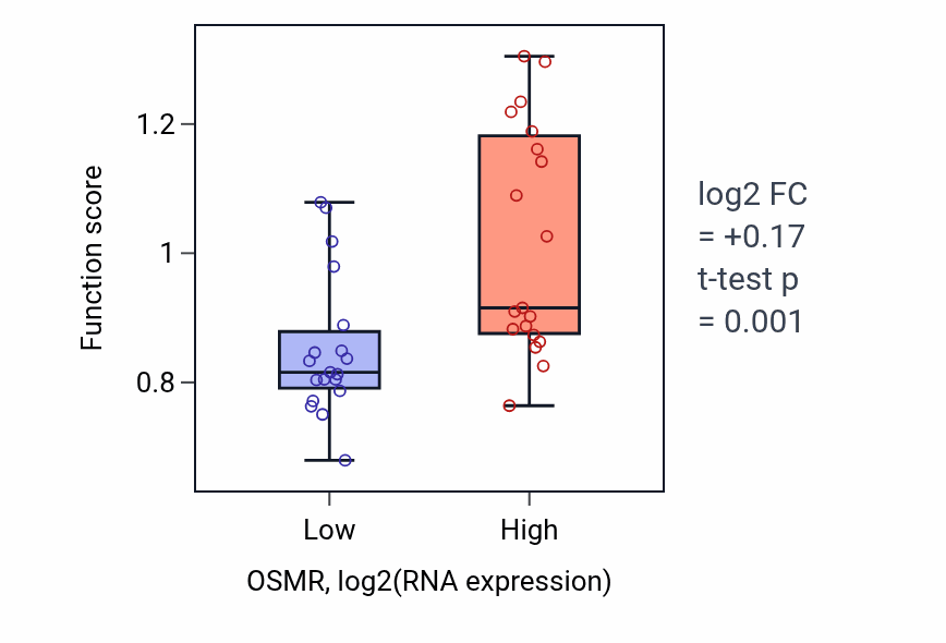 Box plot of Oncostatin-M-mediated signaling pathway in OSMR-low vs OSMR-high samples in BONE.