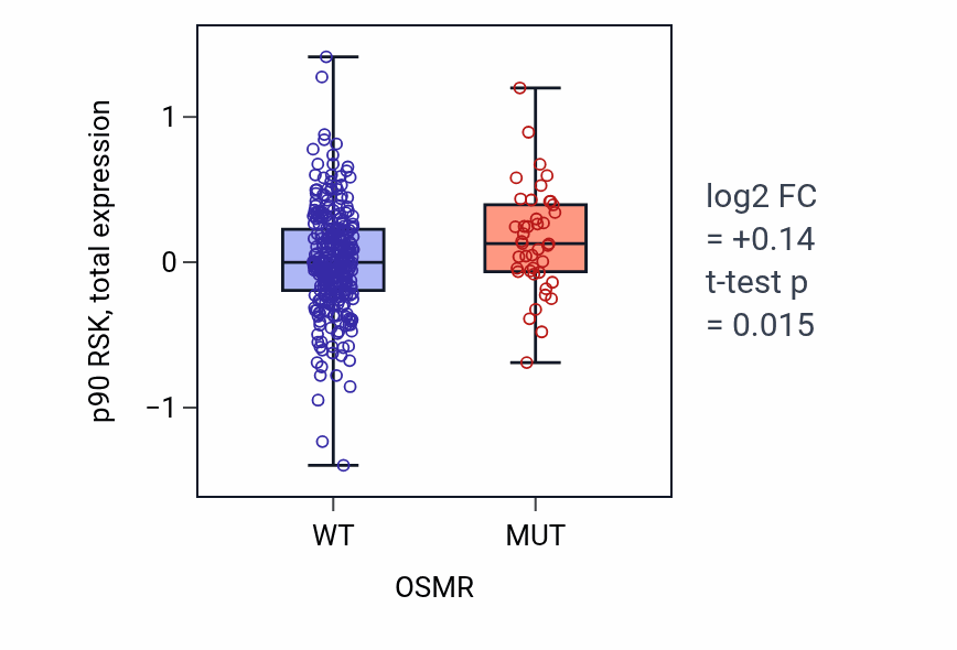 Box plot of p90 RSK in OSMR-low vs OSMR-high samples in SKCM.
