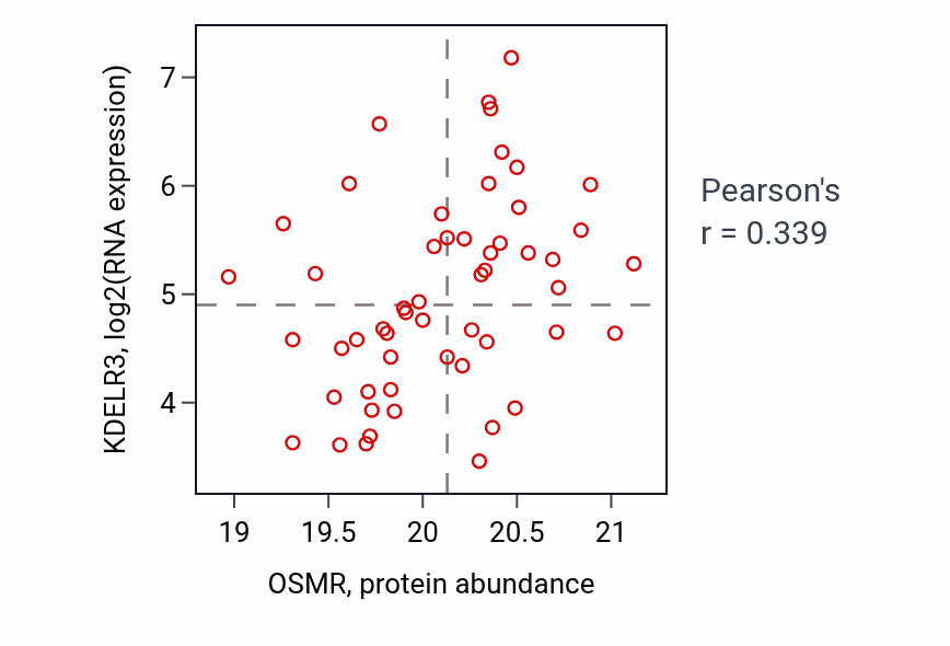 Per-sample scatter of OSMR vs KDELR3 in CCRCC (Pearson r = 0.34).